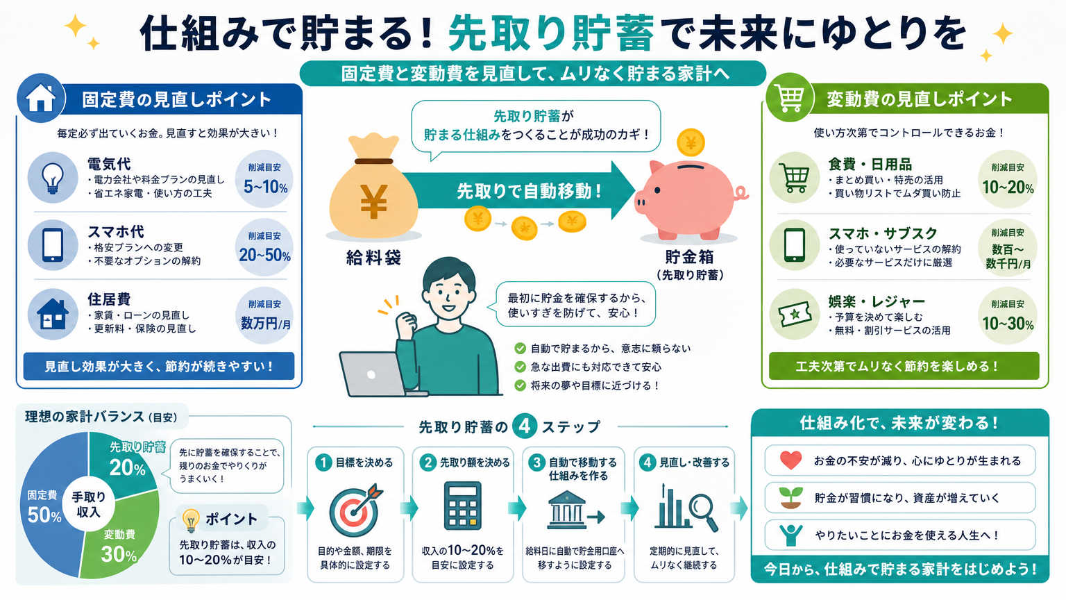 貯蓄を増やす生活費の見直し方