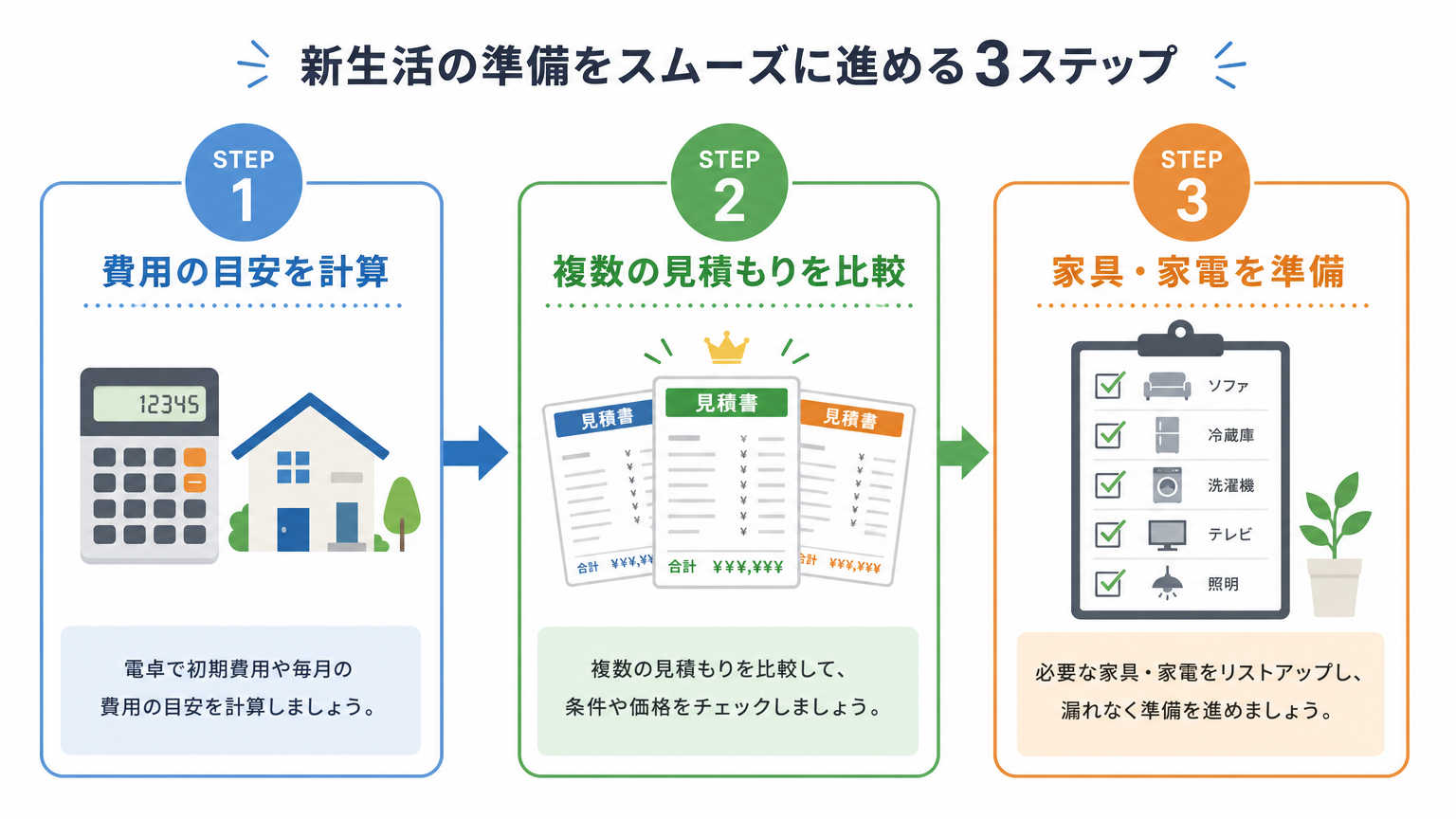 引っ越し予算をシミュレーションする手順
