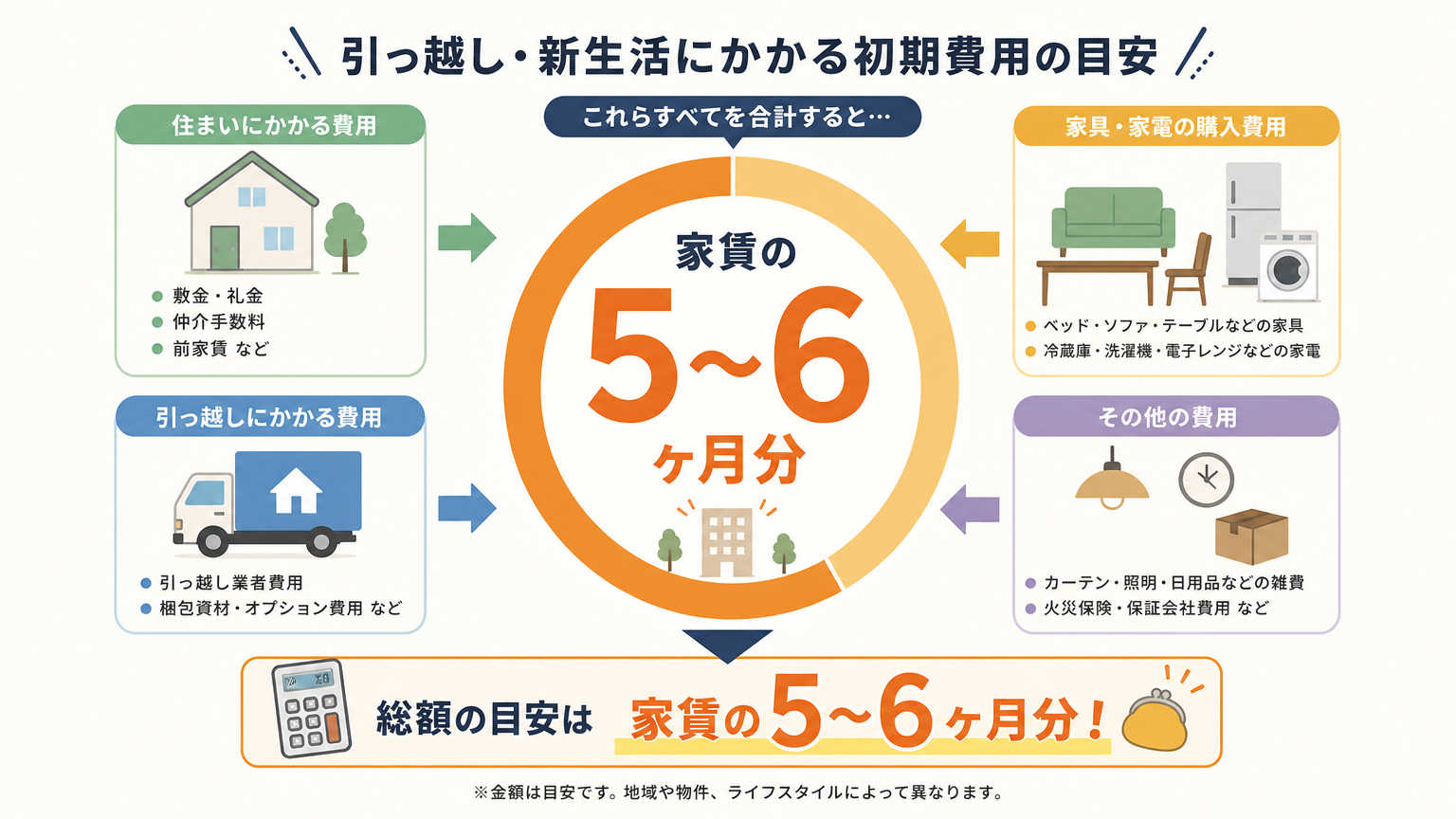 引っ越し予算の立て方の結論