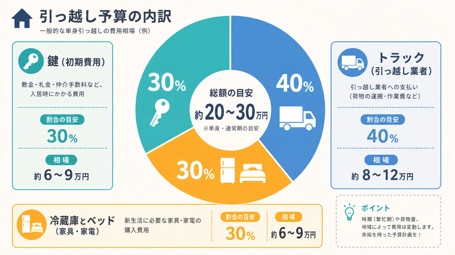 引っ越し予算の内訳と費用相場