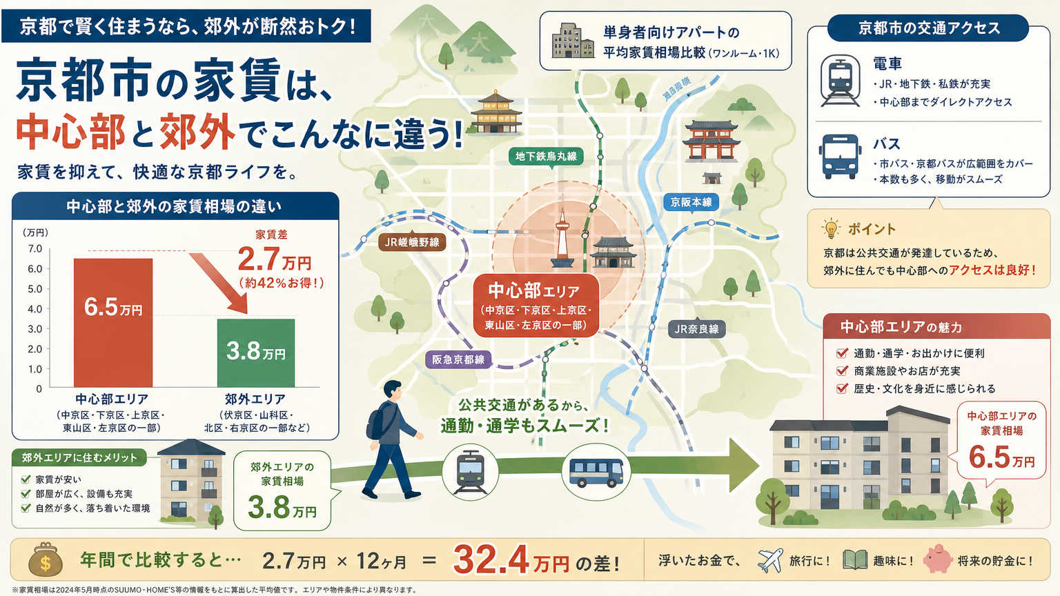 なぜ京都で賃貸生活は貯蓄しやすくなるのか|理由と背景