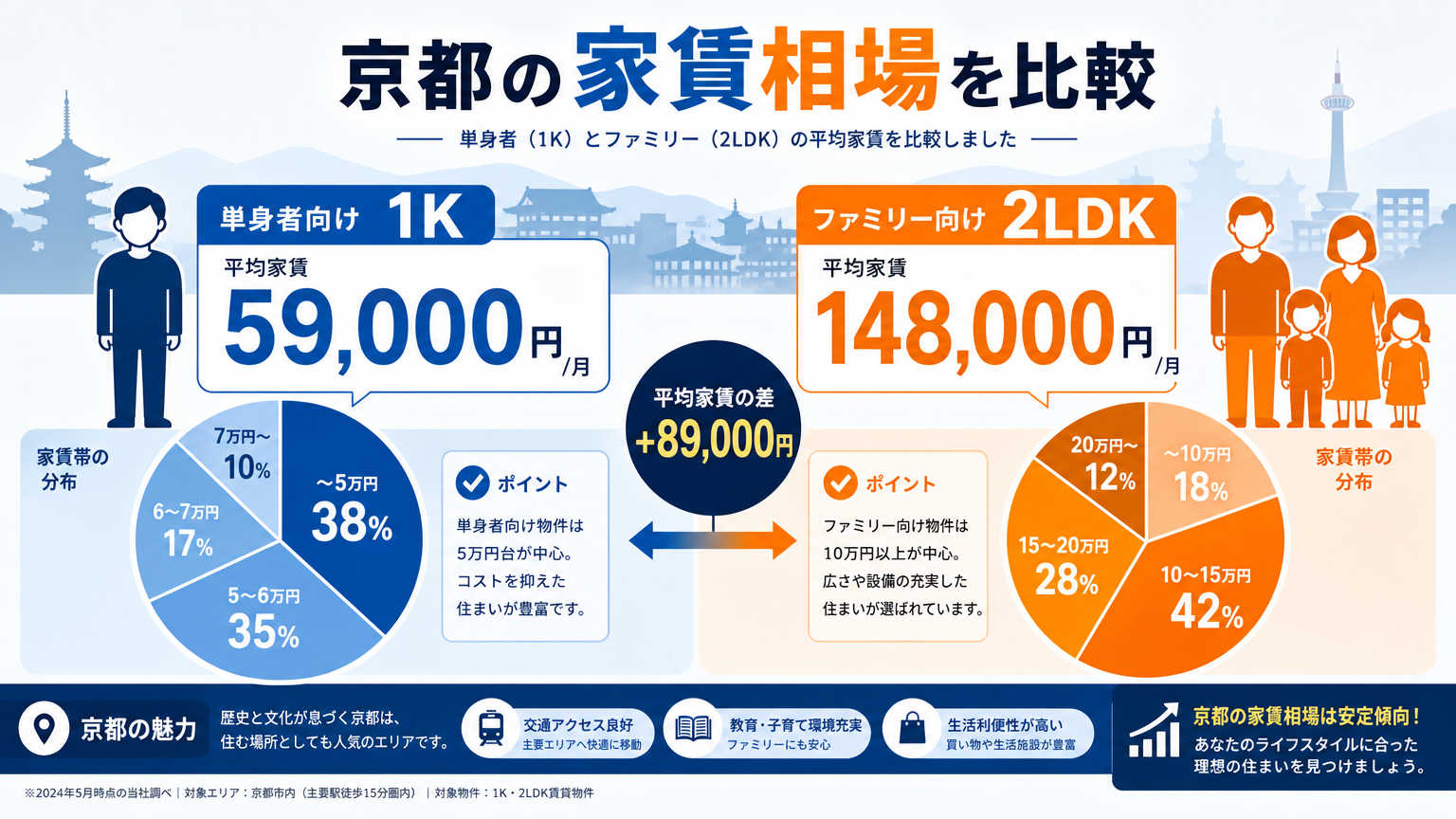 京都の家賃相場とは?結論を先にチェック