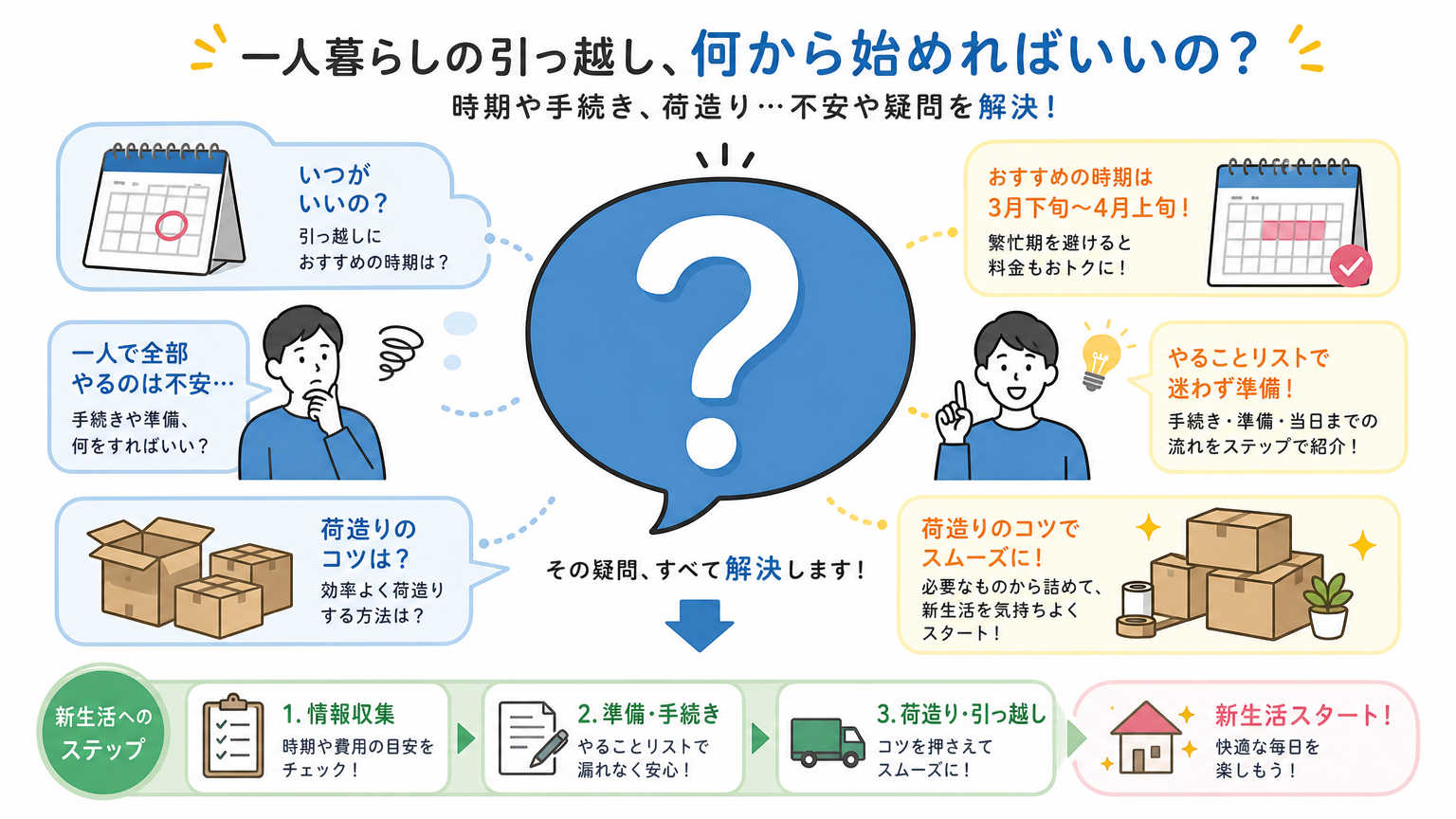 引っ越し予算の立て方についてよくある質問