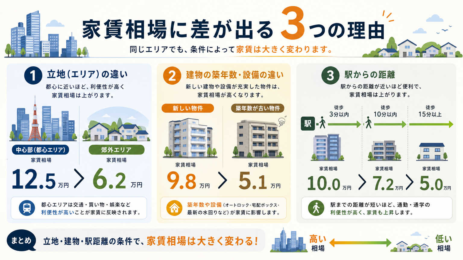京都で家賃相場に差が出る理由