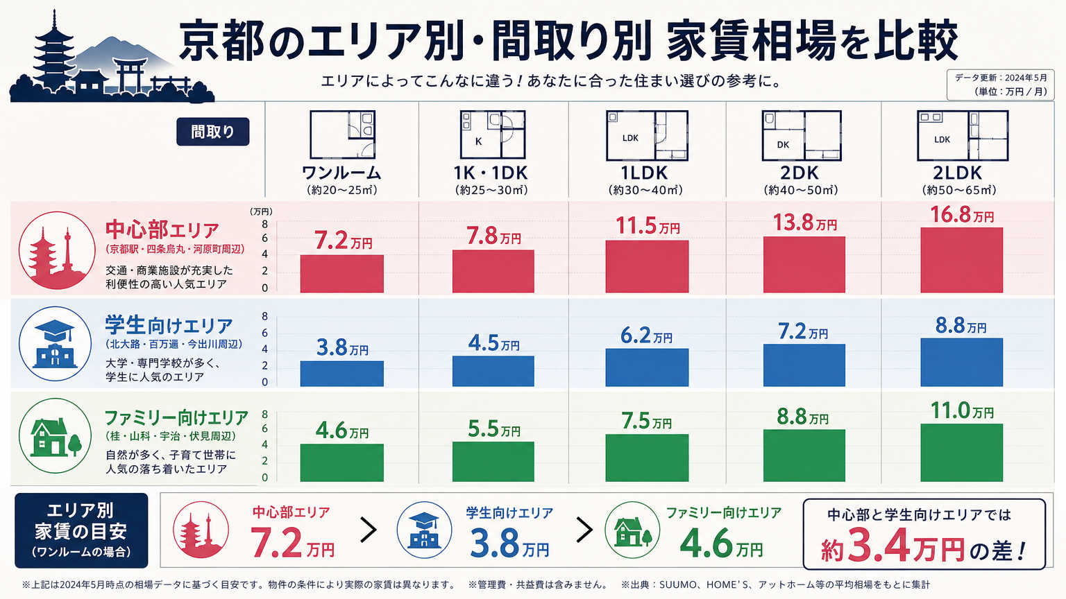 【エリア別・間取り別】京都の家賃相場を比較